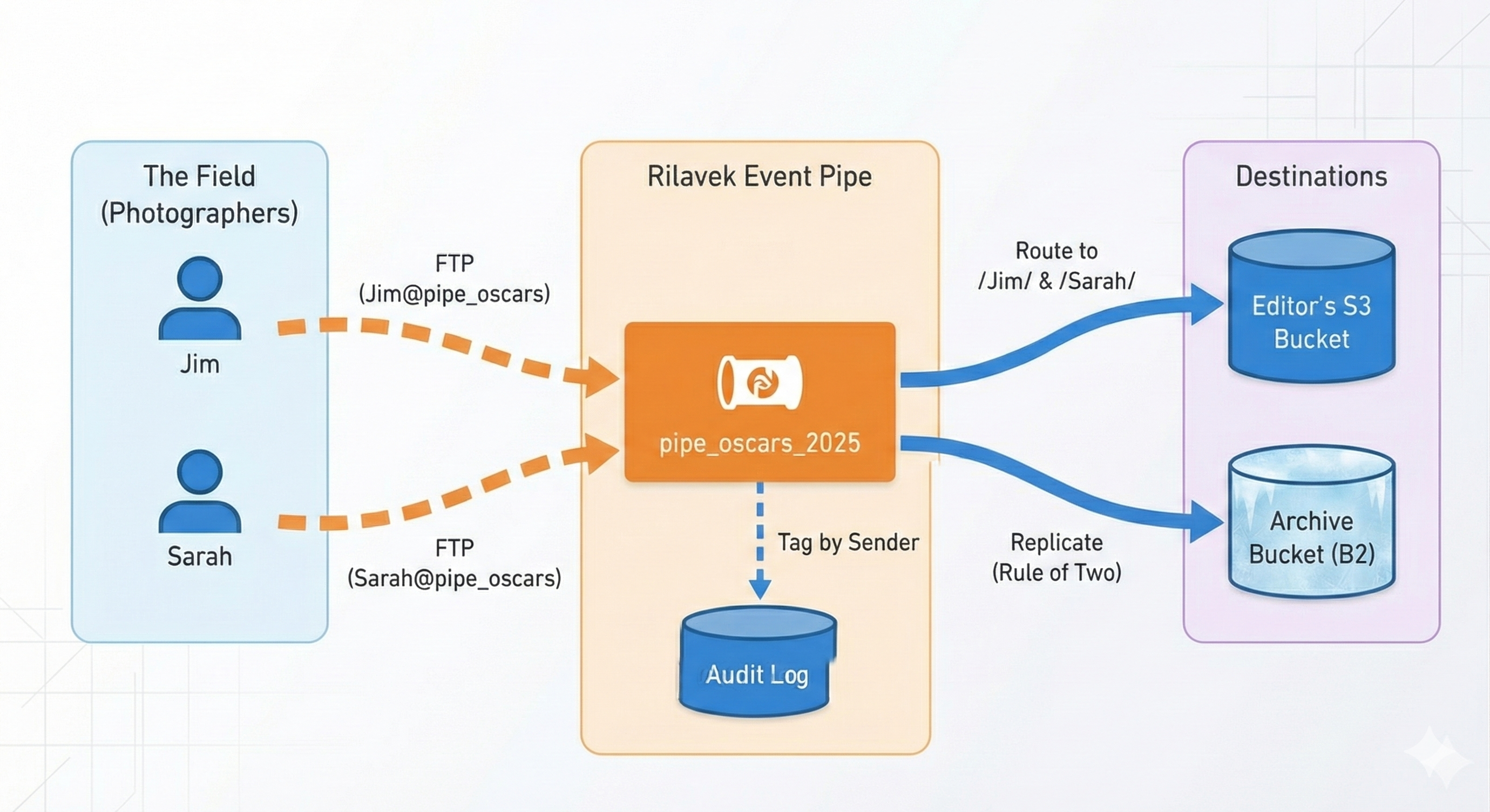 Agency Multi-User FTP Workflow Architecture