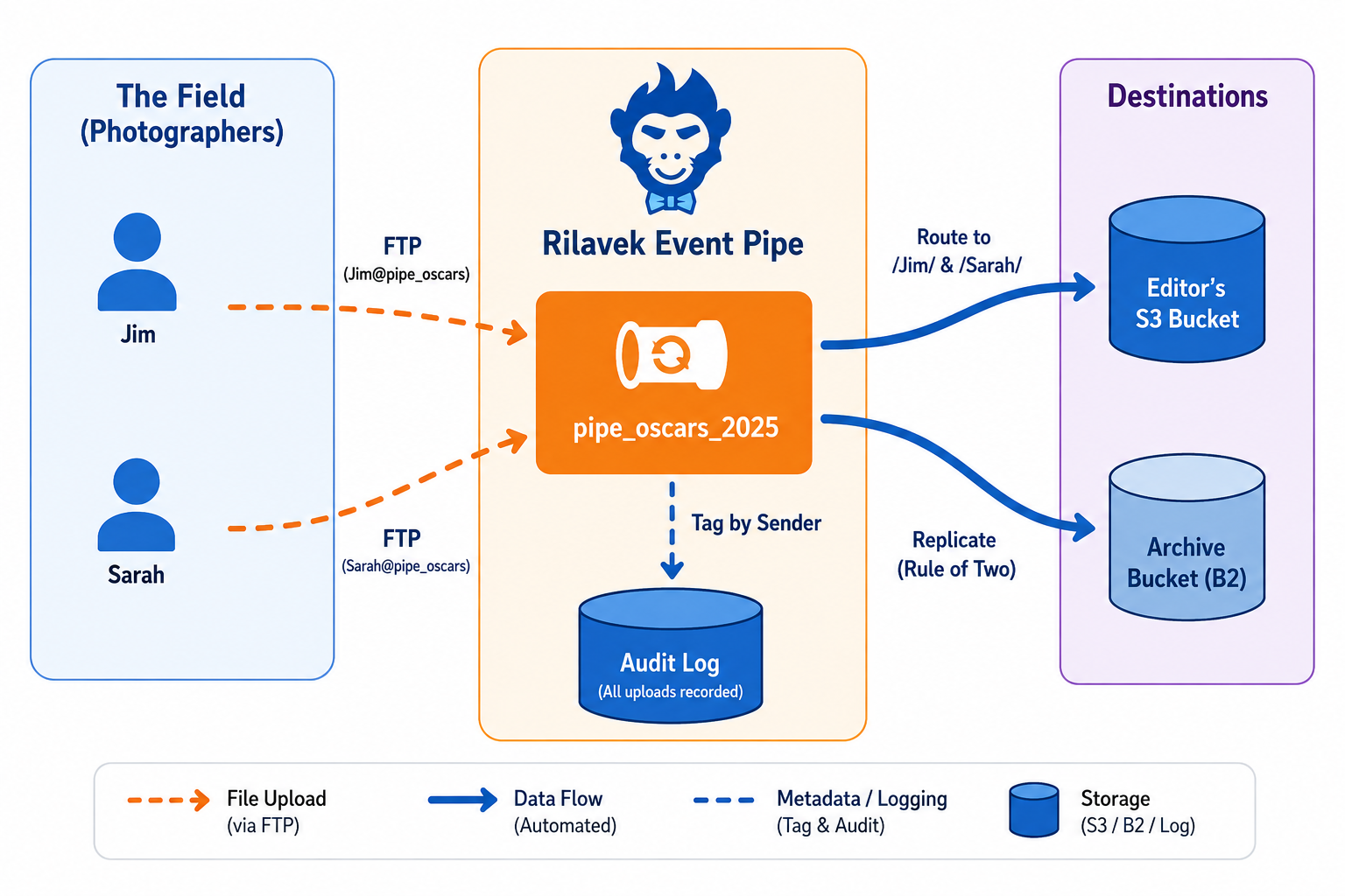 Agency Multi-User FTP Workflow Architecture