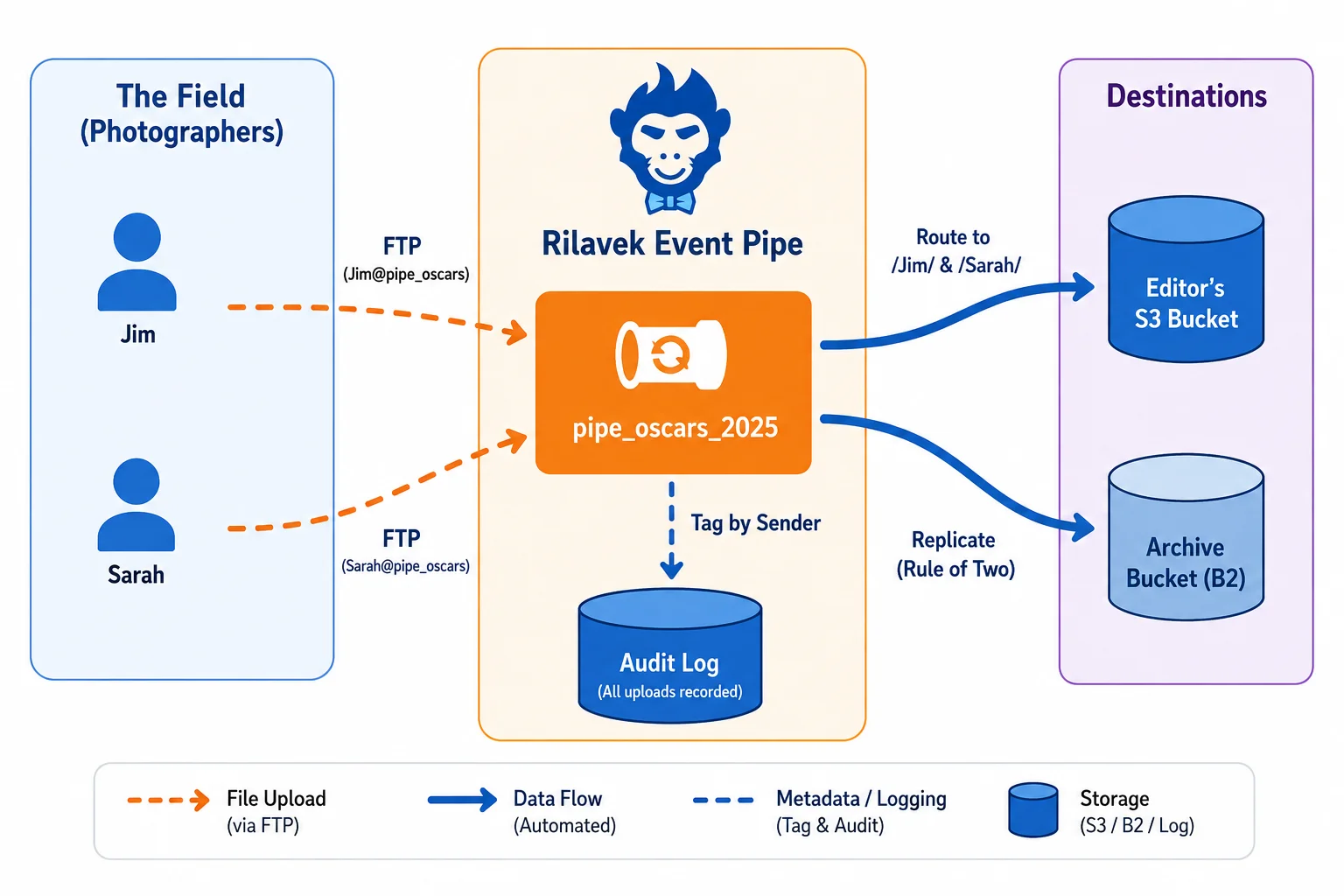 Agency Multi-User FTP Workflow Architecture