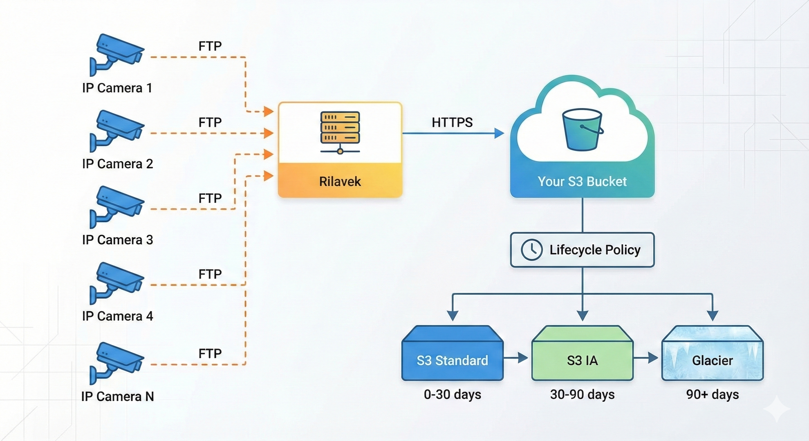 IP Camera to Cloud Architecture