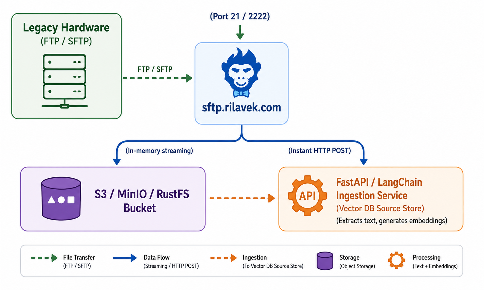 Legacy FTP to AI RAG Pipeline Architecture