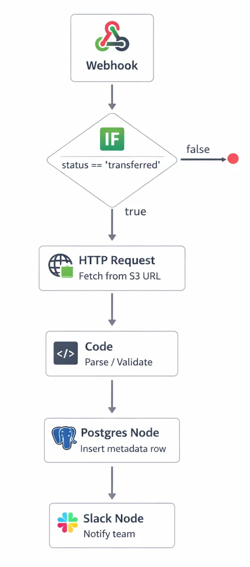 n8n Webhook Architecture